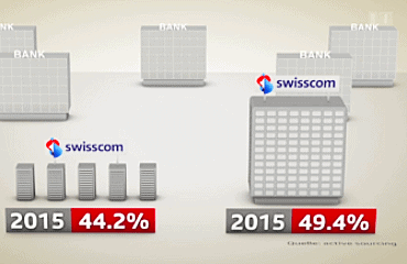 SRF-ECO-Swisscom-Marktanteile-Banking
